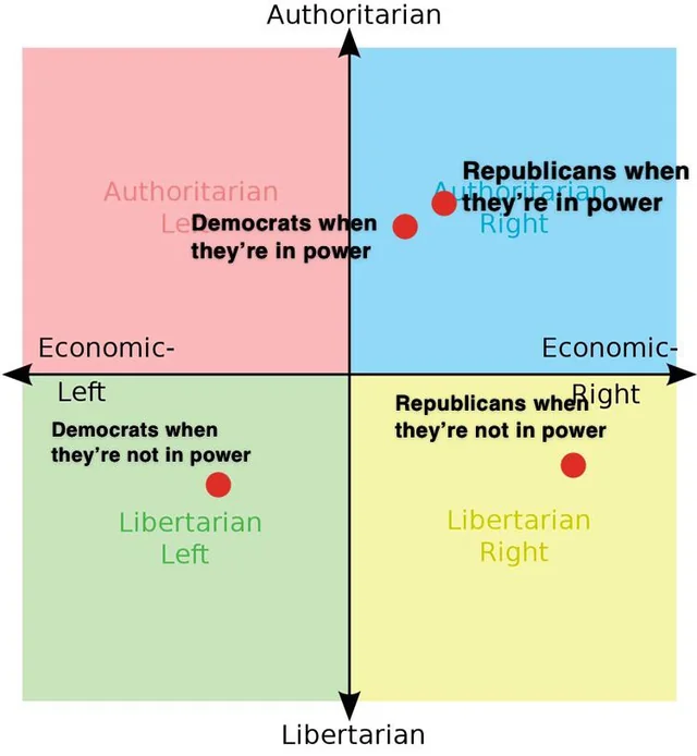 A political compass meme showing different characters in each quadrant